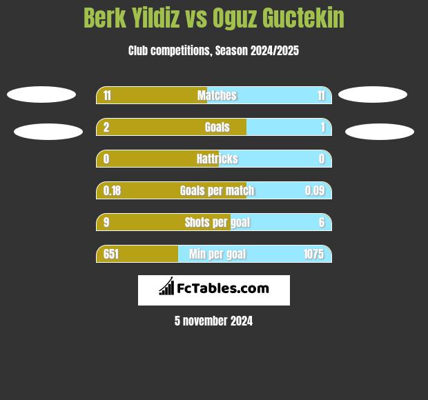 Berk Yildiz vs Oguz Guctekin h2h player stats