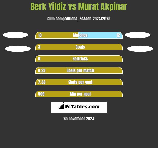 Berk Yildiz vs Murat Akpinar h2h player stats