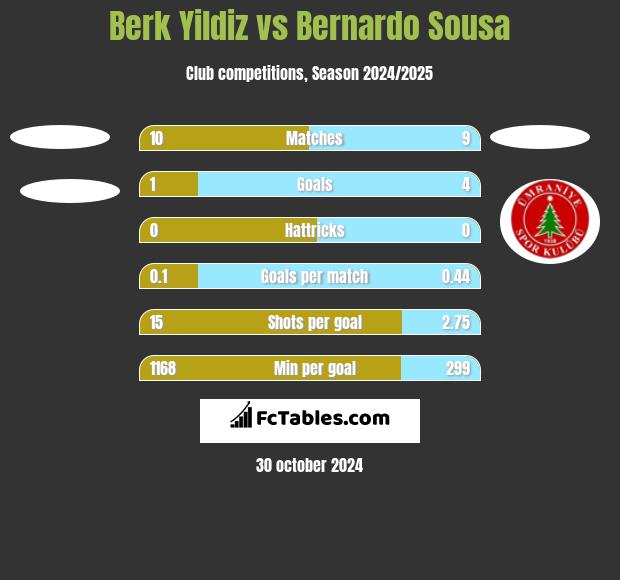 Berk Yildiz vs Bernardo Sousa h2h player stats