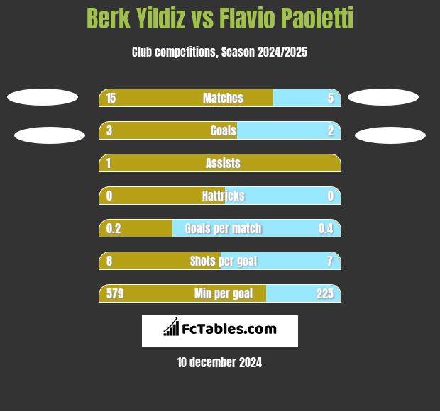 Berk Yildiz vs Flavio Paoletti h2h player stats