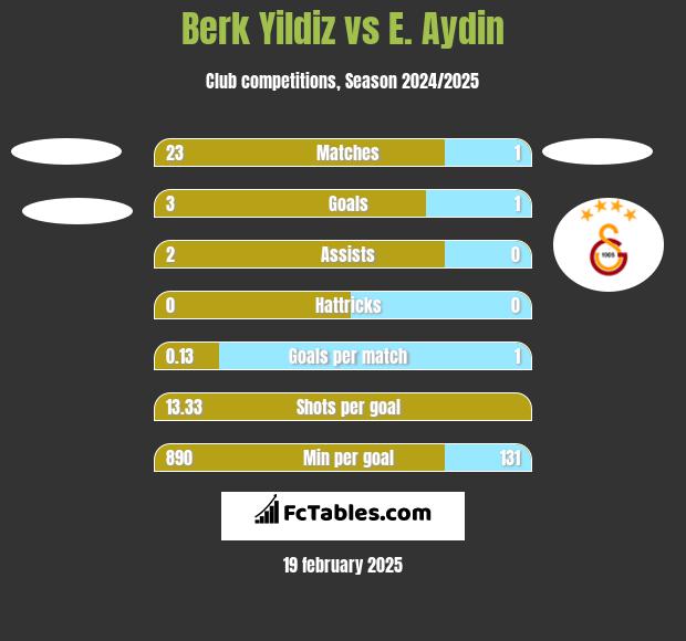 Berk Yildiz vs E. Aydin h2h player stats