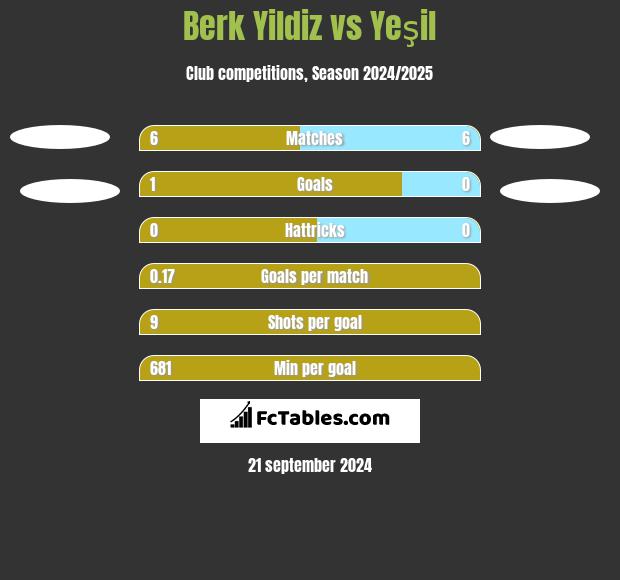 Berk Yildiz vs Yeşil h2h player stats