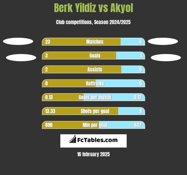 Berk Yildiz vs Akyol h2h player stats