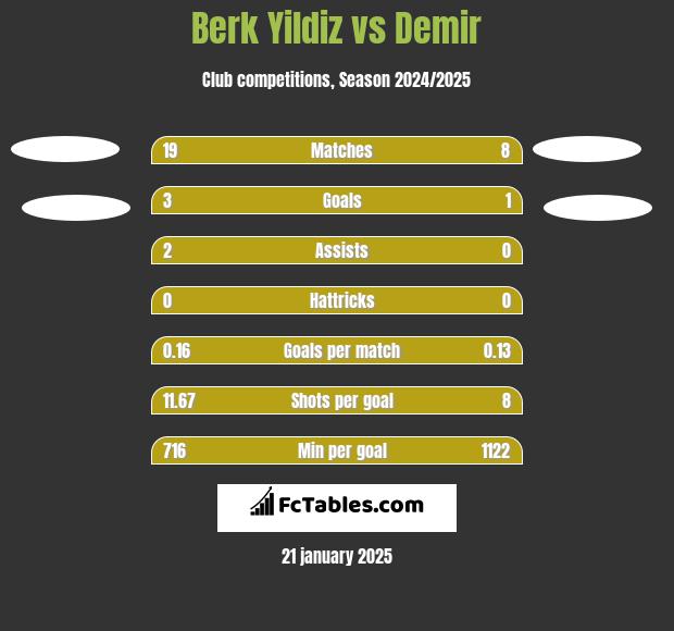 Berk Yildiz vs Demir h2h player stats