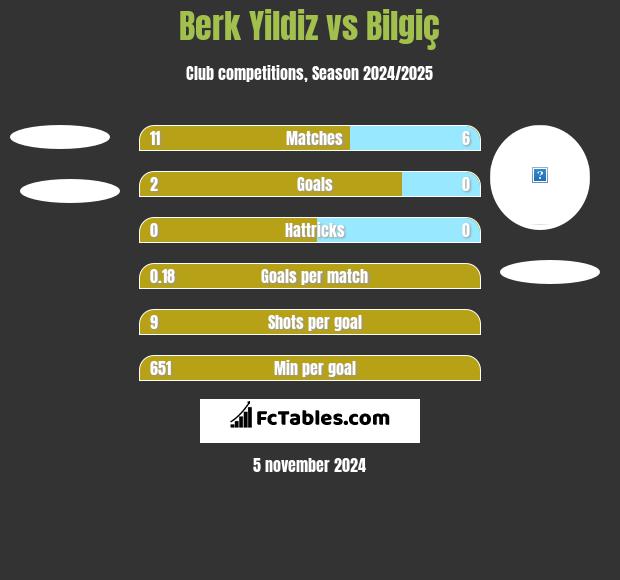 Berk Yildiz vs Bilgiç h2h player stats