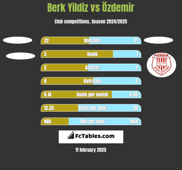 Berk Yildiz vs Özdemir h2h player stats