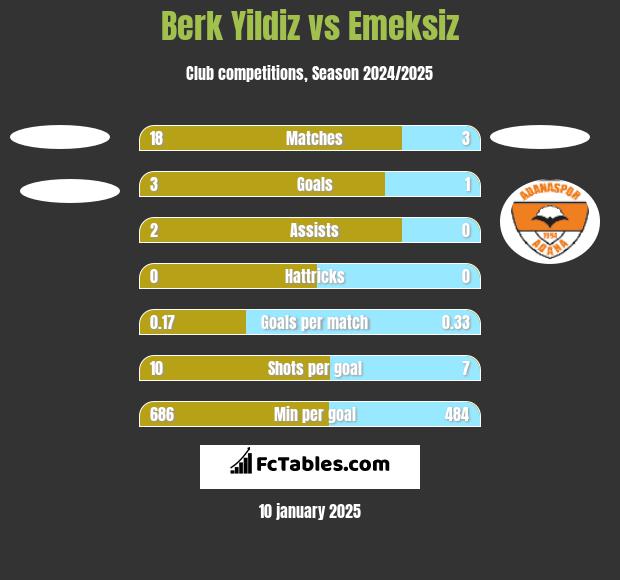 Berk Yildiz vs Emeksiz h2h player stats