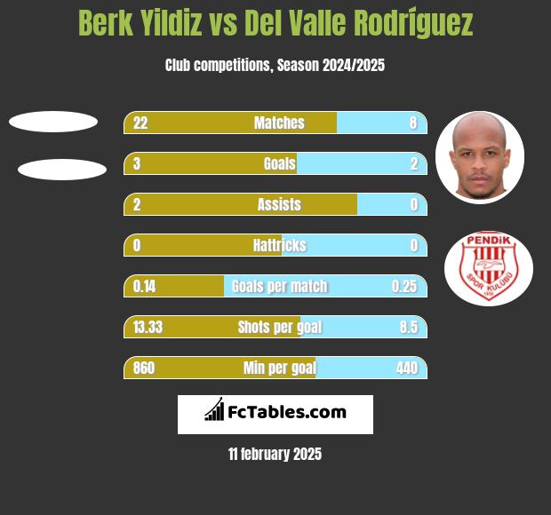 Berk Yildiz vs Del Valle Rodríguez h2h player stats