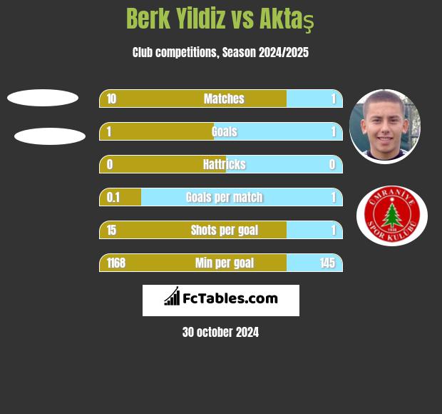 Berk Yildiz vs Aktaş h2h player stats