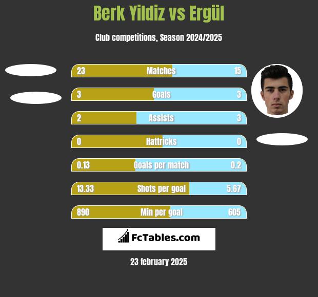 Berk Yildiz vs Ergül h2h player stats