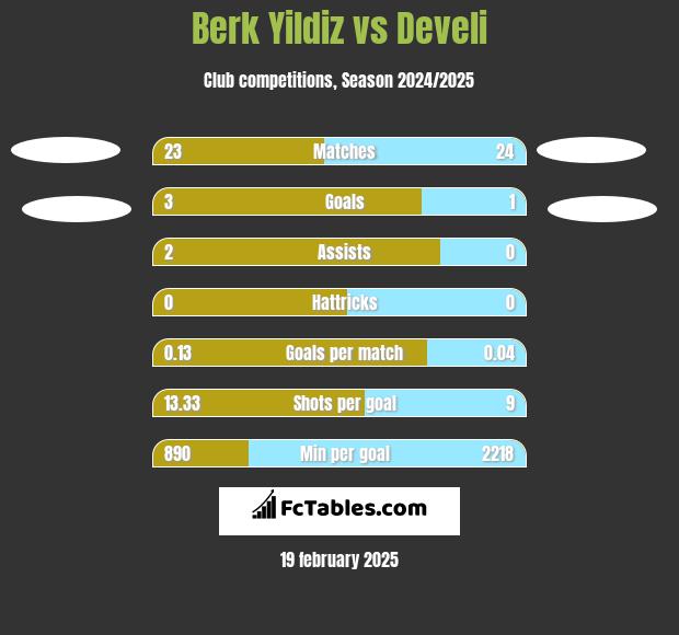 Berk Yildiz vs Develi h2h player stats