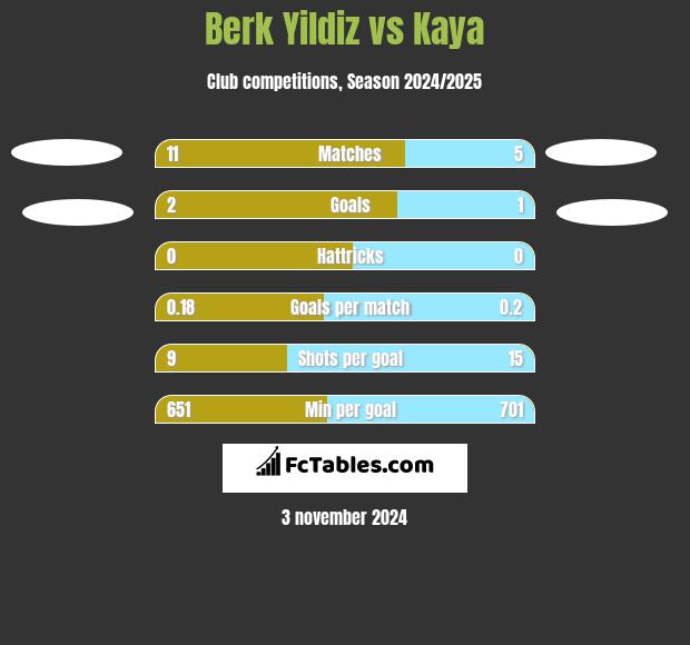 Berk Yildiz vs Kaya h2h player stats