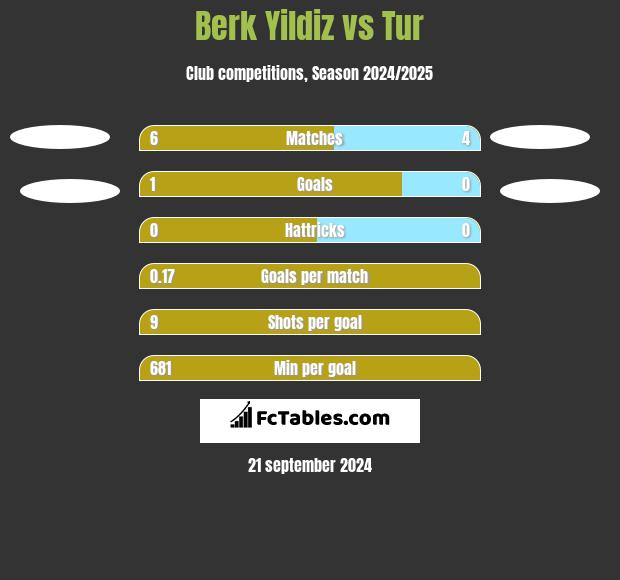 Berk Yildiz vs Tur h2h player stats