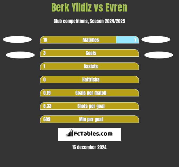 Berk Yildiz vs Evren h2h player stats