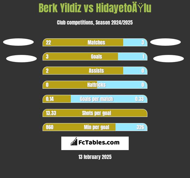 Berk Yildiz vs HidayetoÄŸlu h2h player stats