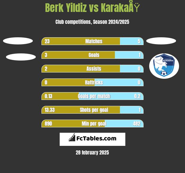 Berk Yildiz vs KarakaÅŸ h2h player stats