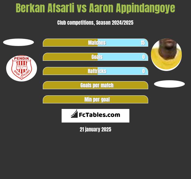 Berkan Afsarli vs Aaron Appindangoye h2h player stats