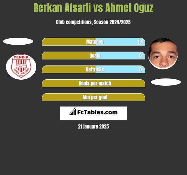 Berkan Afsarli vs Ahmet Oguz h2h player stats