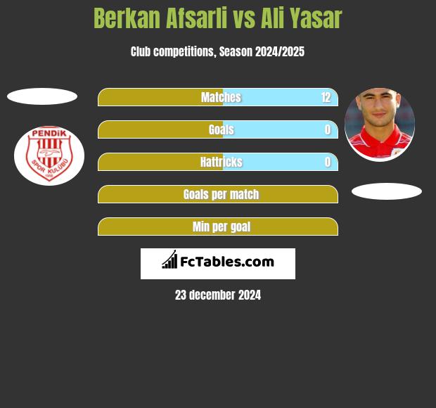 Berkan Afsarli vs Ali Yasar h2h player stats