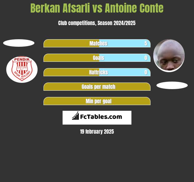 Berkan Afsarli vs Antoine Conte h2h player stats