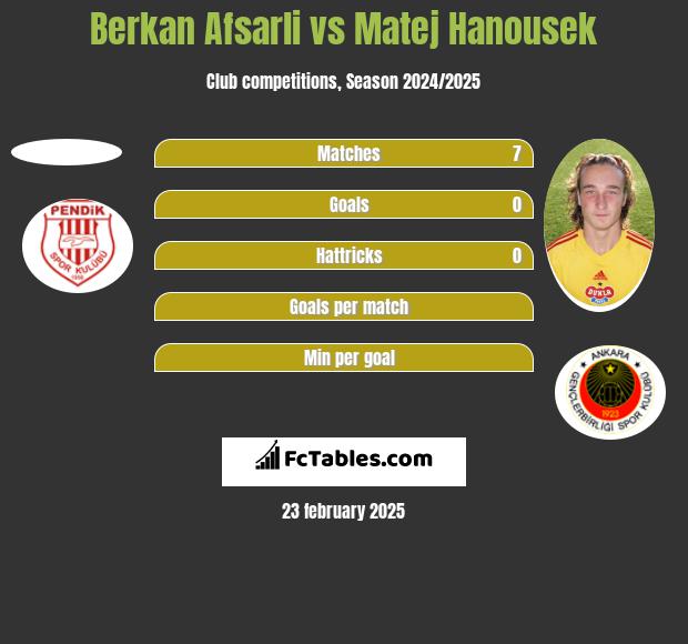 Berkan Afsarli vs Matej Hanousek h2h player stats