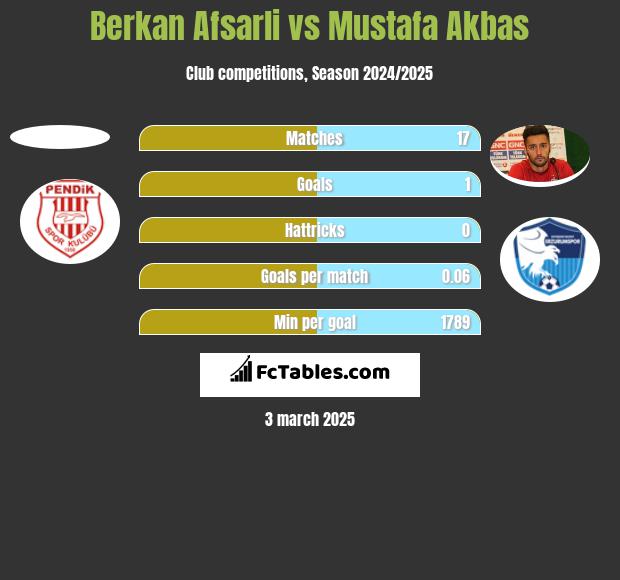 Berkan Afsarli vs Mustafa Akbas h2h player stats