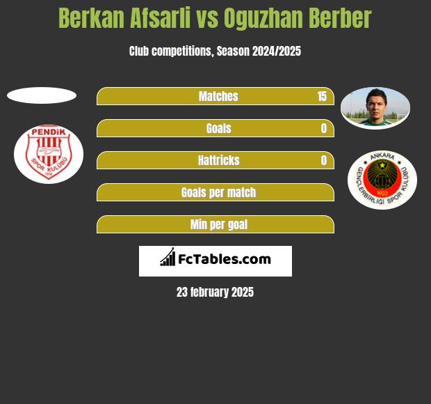 Berkan Afsarli vs Oguzhan Berber h2h player stats