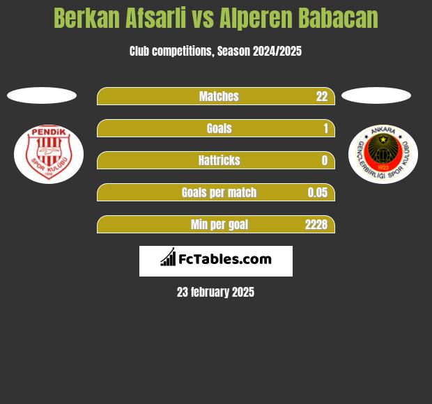 Berkan Afsarli vs Alperen Babacan h2h player stats