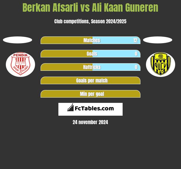 Berkan Afsarli vs Ali Kaan Guneren h2h player stats