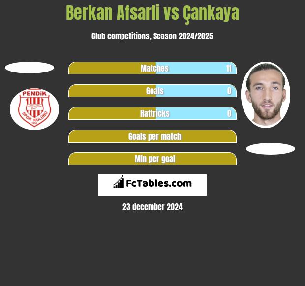 Berkan Afsarli vs Çankaya h2h player stats