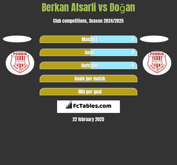 Berkan Afsarli vs Doğan h2h player stats