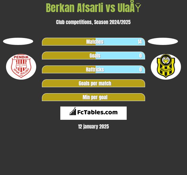 Berkan Afsarli vs UlaÅŸ h2h player stats