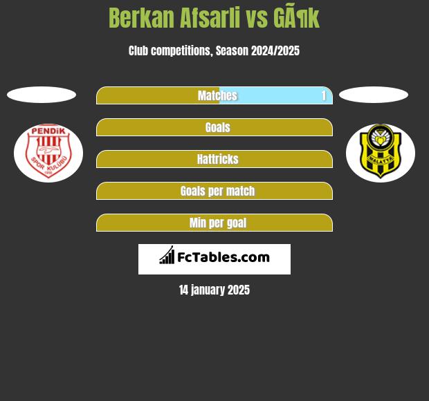 Berkan Afsarli vs GÃ¶k h2h player stats