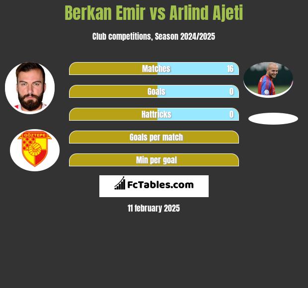 Berkan Emir vs Arlind Ajeti h2h player stats