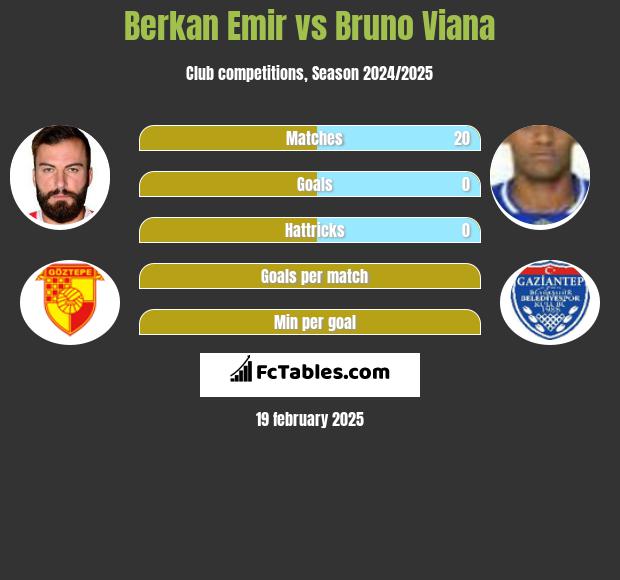 Berkan Emir vs Bruno Viana h2h player stats