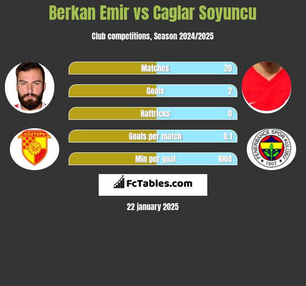 Berkan Emir vs Caglar Soyuncu h2h player stats