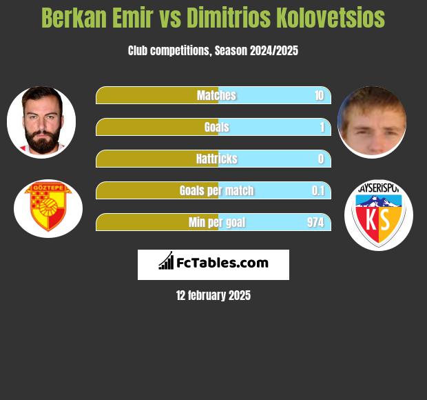 Berkan Emir vs Dimitrios Kolovetsios h2h player stats