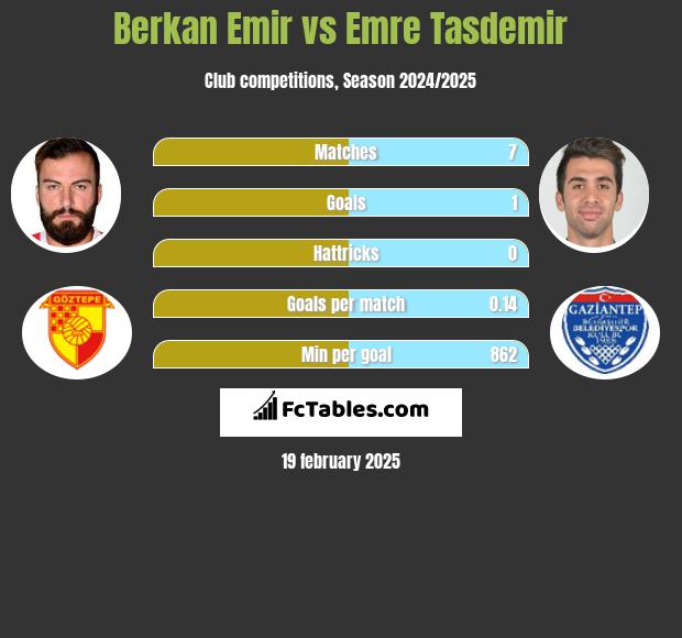 Berkan Emir vs Emre Tasdemir h2h player stats