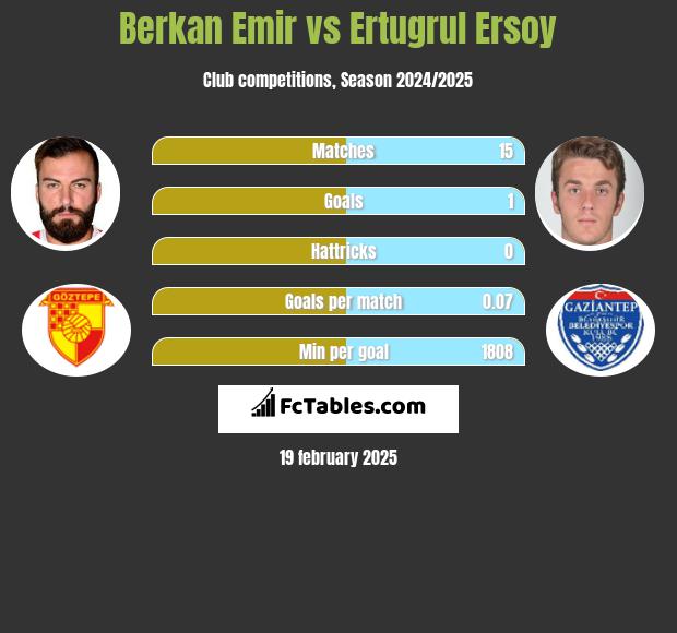 Berkan Emir vs Ertugrul Ersoy h2h player stats