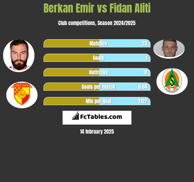 Berkan Emir vs Fidan Aliti h2h player stats