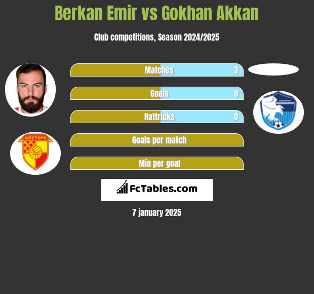 Berkan Emir vs Gokhan Akkan h2h player stats