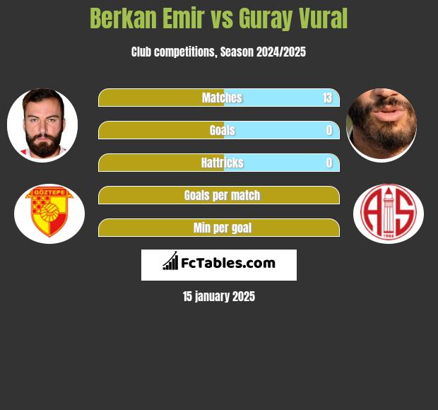 Berkan Emir vs Guray Vural h2h player stats