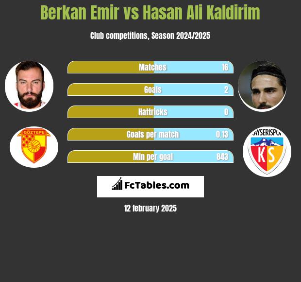 Berkan Emir vs Hasan Ali Kaldirim h2h player stats