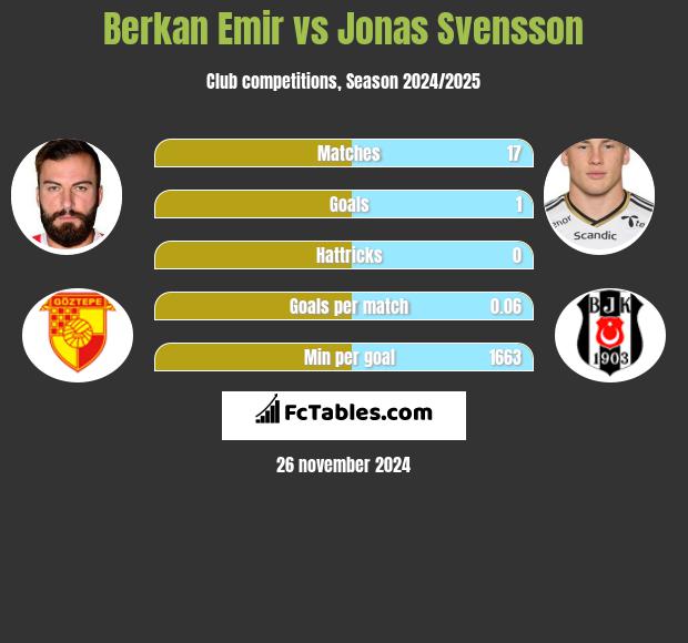 Berkan Emir vs Jonas Svensson h2h player stats