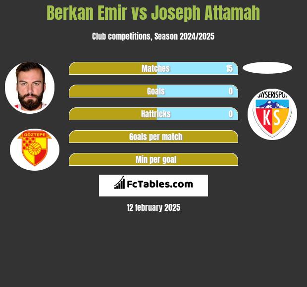 Berkan Emir vs Joseph Attamah h2h player stats