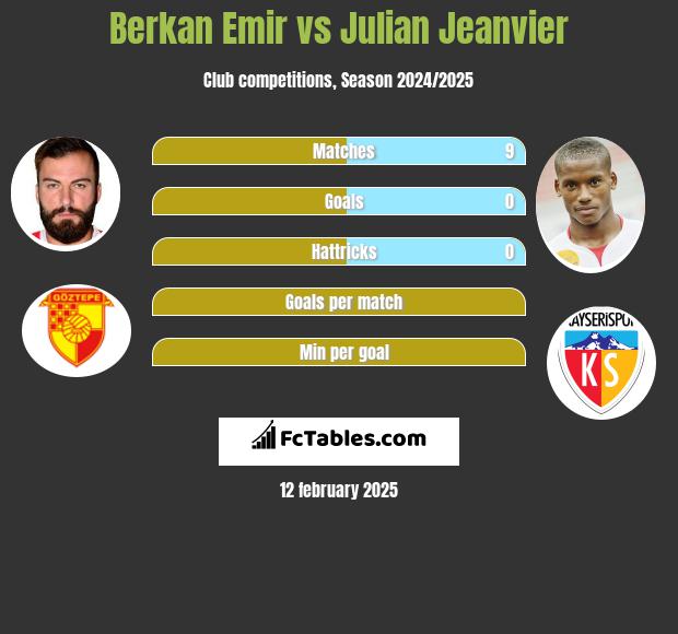 Berkan Emir vs Julian Jeanvier h2h player stats