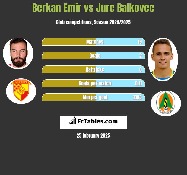 Berkan Emir vs Jure Balkovec h2h player stats