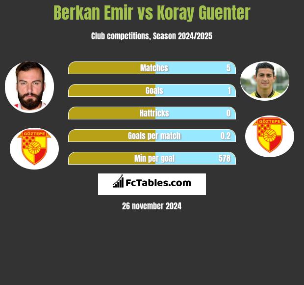 Berkan Emir vs Koray Guenter h2h player stats