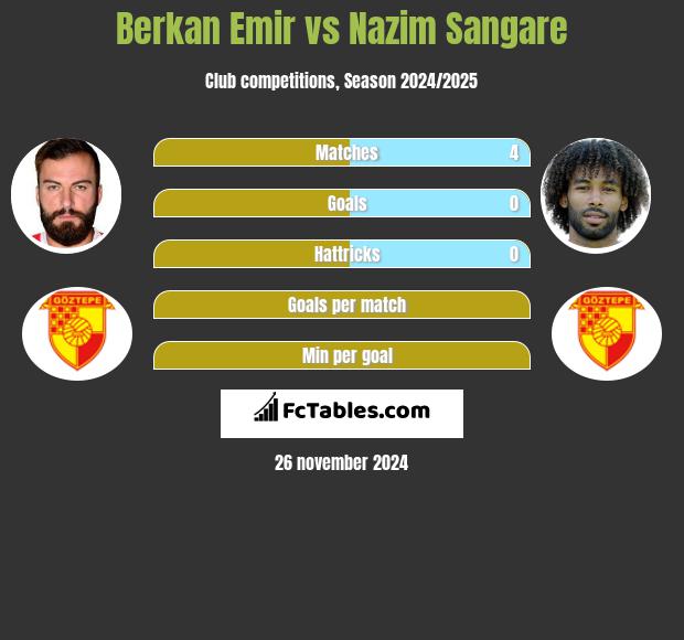 Berkan Emir vs Nazim Sangare h2h player stats