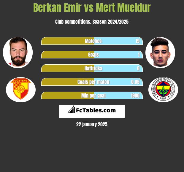 Berkan Emir vs Mert Mueldur h2h player stats